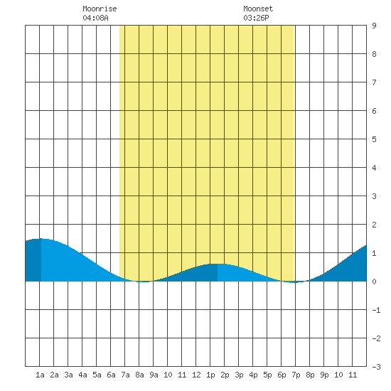 Nonopapa tide chart for Tuesday, March 25, 2025