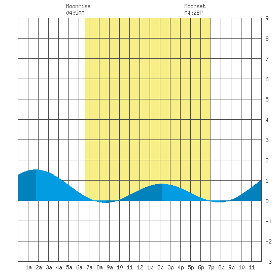 Nonopapa tide chart for Wednesday, March 26, 2025