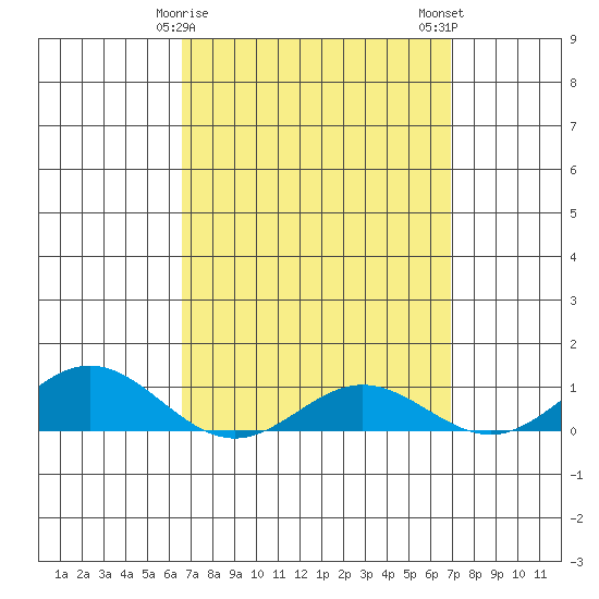 Nonopapa tide chart for Thursday, March 27, 2025