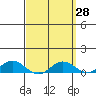 Nonopapa tide chart for Friday, March 28, 2025
