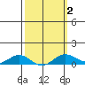 Nonopapa tide chart for Sunday, March 2, 2025
