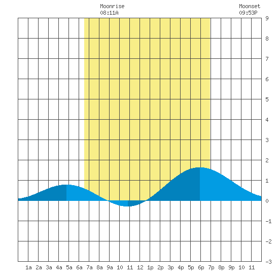 Nonopapa tide chart for Monday, March 31, 2025