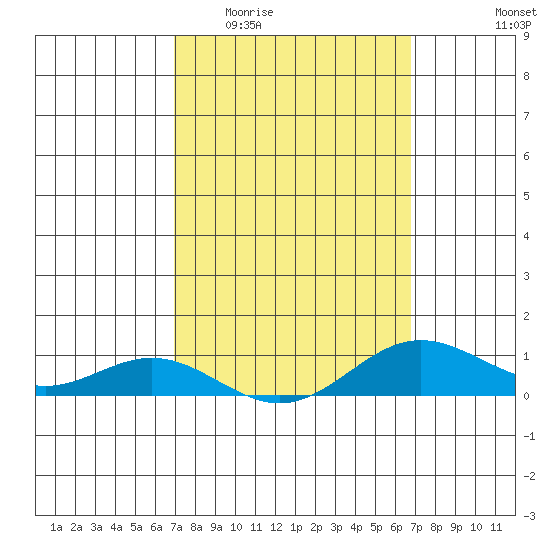 Nonopapa tide chart for Monday, March 3, 2025