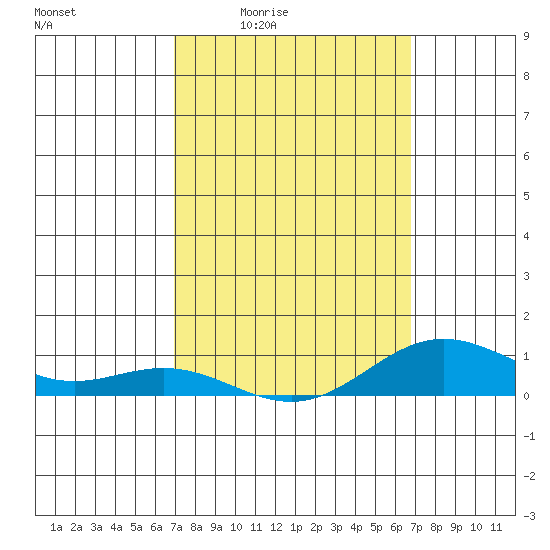 Nonopapa tide chart for Tuesday, March 4, 2025