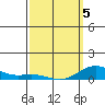 Nonopapa tide chart for Wednesday, March 5, 2025