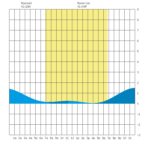 Nonopapa tide chart for Friday, March 7, 2025