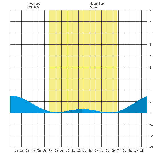 Nonopapa tide chart for Saturday, March 8, 2025