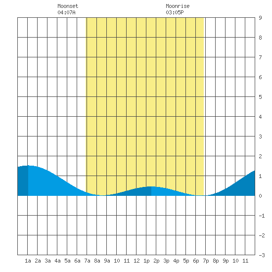 Nonopapa tide chart for Sunday, March 9, 2025