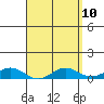 Nonopapa tide chart for Thursday, April 10, 2025
