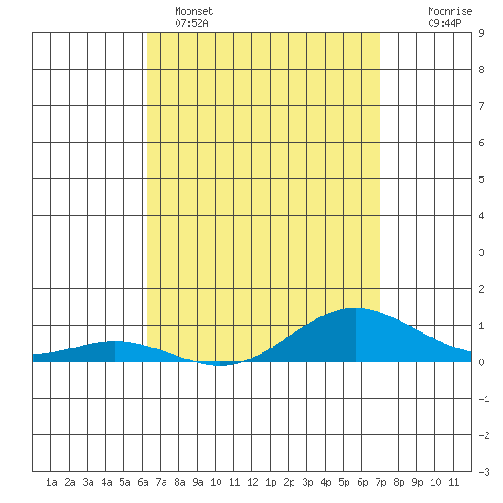 Nonopapa tide chart for Tuesday, April 15, 2025