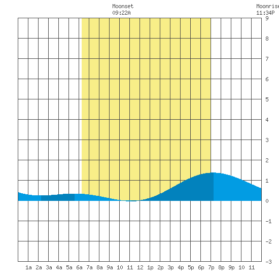 Nonopapa tide chart for Thursday, April 17, 2025