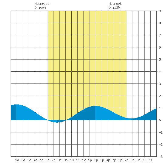 Nonopapa tide chart for Thursday, April 24, 2025