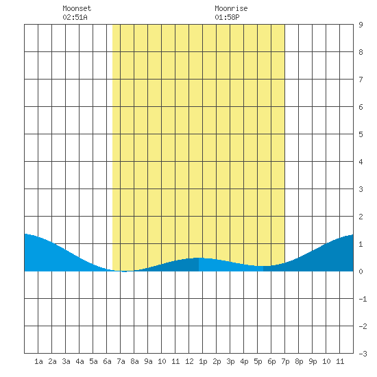 Nonopapa tide chart for Sunday, April 6, 2025