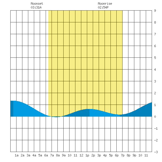 Nonopapa tide chart for Monday, April 7, 2025