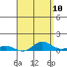 Nonopapa tide chart for Saturday, May 10, 2025