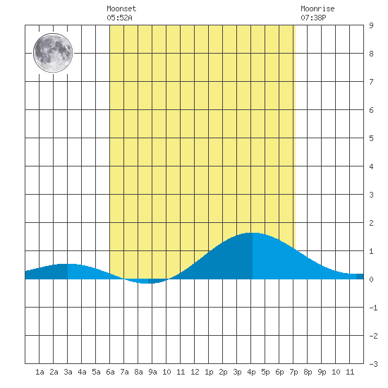 Nonopapa tide chart for Monday, May 12, 2025