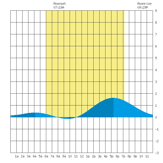 Nonopapa tide chart for Wednesday, May 14, 2025