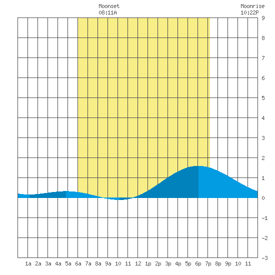 Nonopapa tide chart for Thursday, May 15, 2025