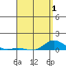 Nonopapa tide chart for Thursday, May 1, 2025