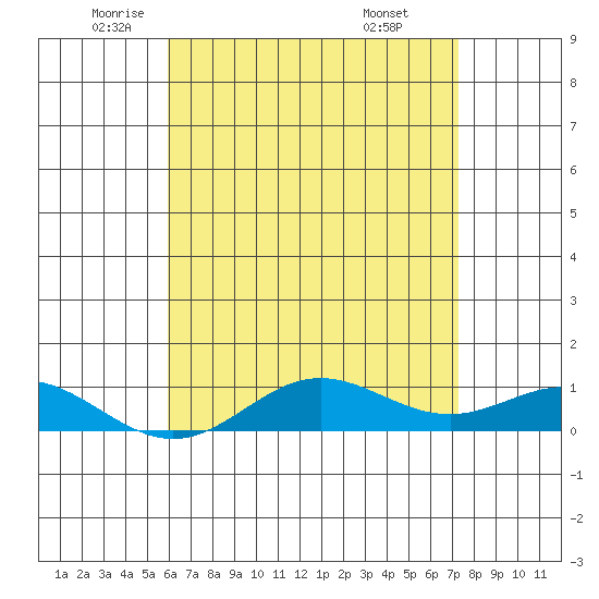 Nonopapa tide chart for Thursday, May 22, 2025