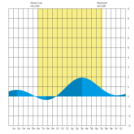 Nonopapa tide chart for Sunday, May 25, 2025