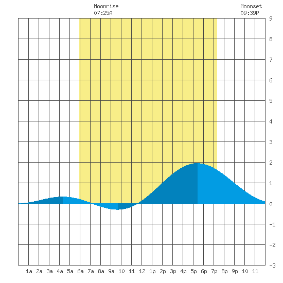 Nonopapa tide chart for Wednesday, May 28, 2025