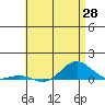 Nonopapa tide chart for Wednesday, May 28, 2025