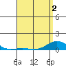 Nonopapa tide chart for Friday, May 2, 2025