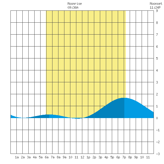 Nonopapa tide chart for Friday, May 30, 2025