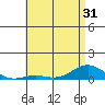 Nonopapa tide chart for Saturday, May 31, 2025