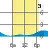Nonopapa tide chart for Saturday, May 3, 2025