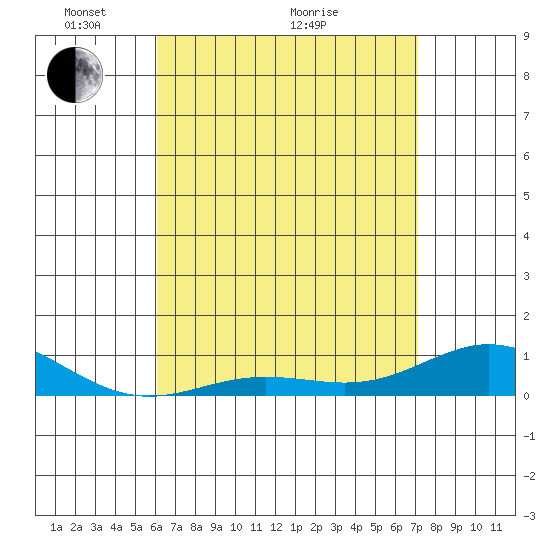 Nonopapa tide chart for Sunday, May 4, 2025