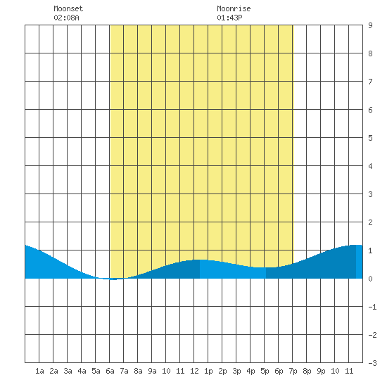 Nonopapa tide chart for Monday, May 5, 2025