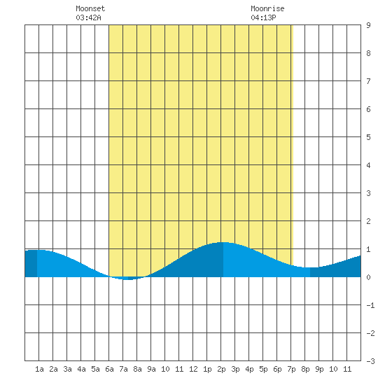 Nonopapa tide chart for Thursday, May 8, 2025