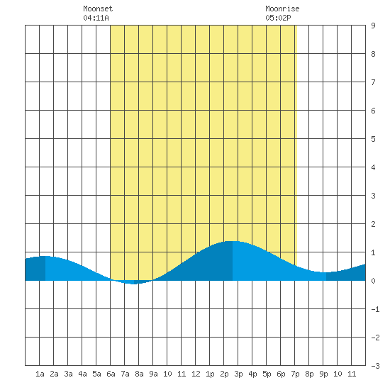 Nonopapa tide chart for Friday, May 9, 2025