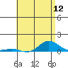 Nonopapa tide chart for Thursday, June 12, 2025