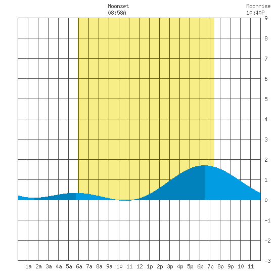 Nonopapa tide chart for Saturday, June 14, 2025