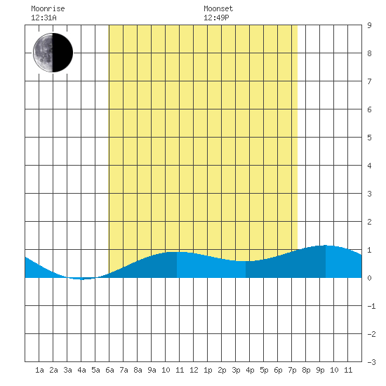 Nonopapa tide chart for Wednesday, June 18, 2025
