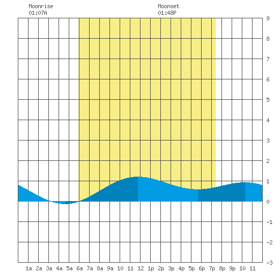 Nonopapa tide chart for Thursday, June 19, 2025