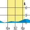Nonopapa tide chart for Sunday, June 1, 2025
