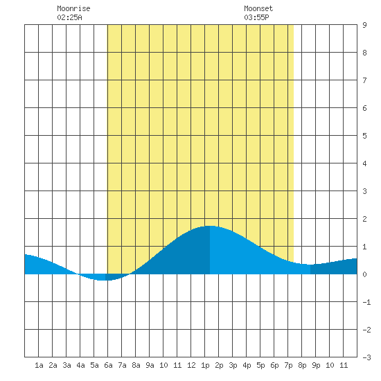 Nonopapa tide chart for Saturday, June 21, 2025