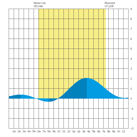 Nonopapa tide chart for Tuesday, June 24, 2025