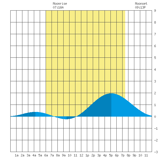 Nonopapa tide chart for Thursday, June 26, 2025