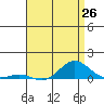 Nonopapa tide chart for Thursday, June 26, 2025