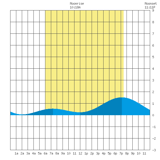 Nonopapa tide chart for Sunday, June 29, 2025