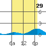 Nonopapa tide chart for Sunday, June 29, 2025