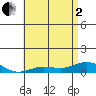 Nonopapa tide chart for Monday, June 2, 2025