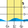 Nonopapa tide chart for Thursday, June 5, 2025