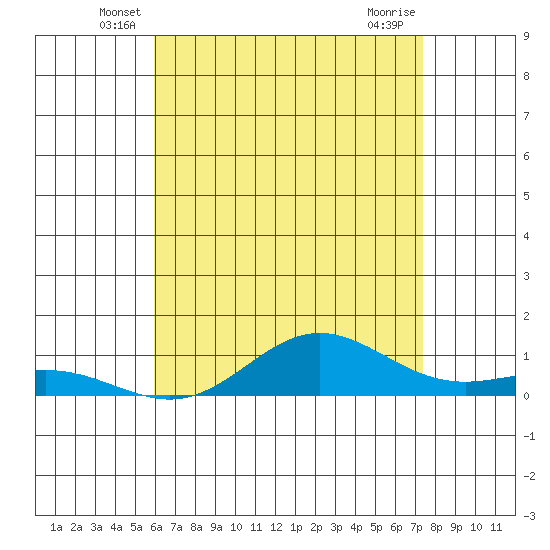 Nonopapa tide chart for Saturday, June 7, 2025
