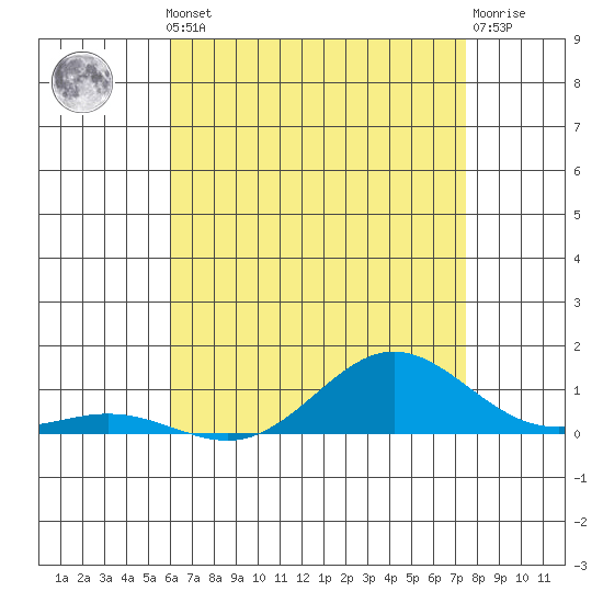 Nonopapa tide chart for Thursday, July 10, 2025